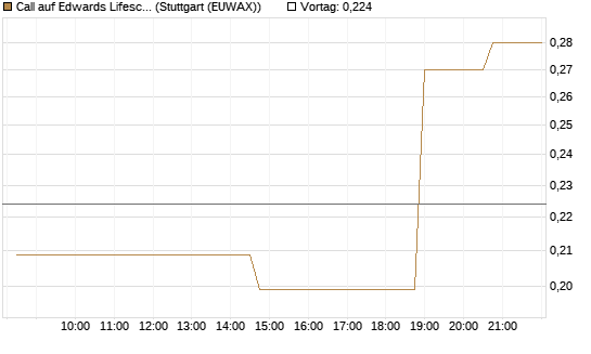 Call auf Edwards Lifesciences Corp [Morgan Stanley & Co. Int. plc] Chart