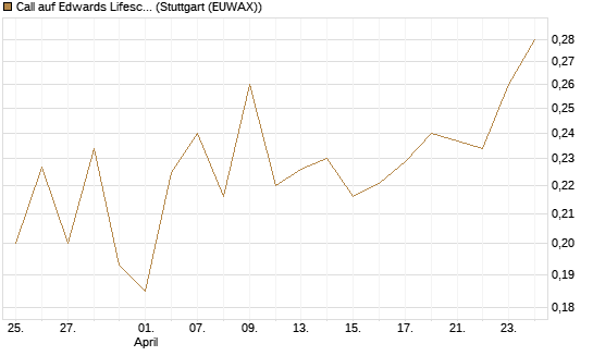 Call auf Edwards Lifesciences Corp [Morgan Stanley & Co. Int. plc] Chart