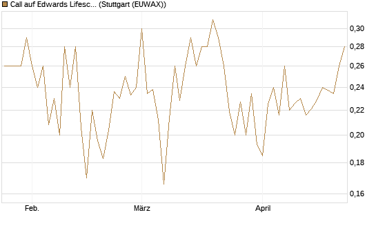 Call auf Edwards Lifesciences Corp [Morgan Stanley & Co. Int. plc] Chart
