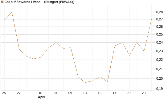Call auf Edwards Lifesciences Corp [Morgan Stanley & Co. Int. plc] Chart