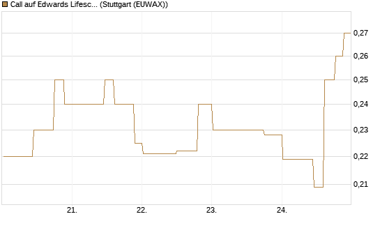 Call auf Edwards Lifesciences Corp [Morgan Stanley & Co. Int. plc] Chart