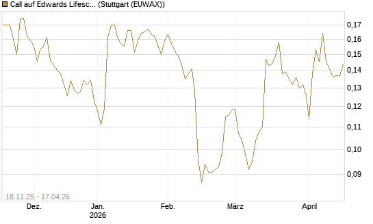 Call auf Edwards Lifesciences Corp [Morgan Stanley & Co. Int. plc] Chart