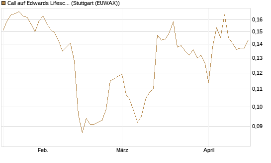 Call auf Edwards Lifesciences Corp [Morgan Stanley & Co. Int. plc] Chart