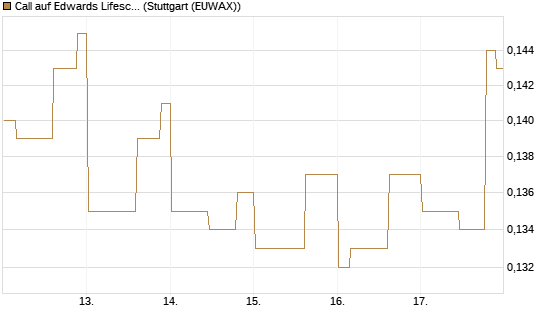 Call auf Edwards Lifesciences Corp [Morgan Stanley & Co. Int. plc] Chart