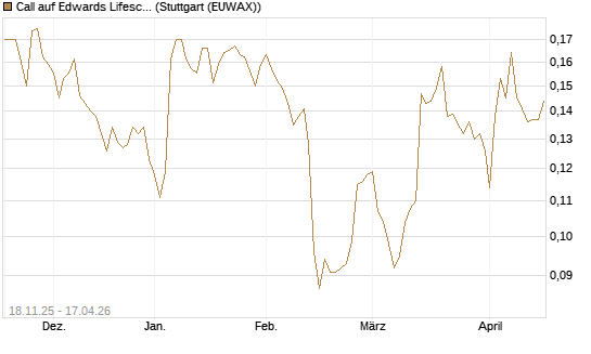 Call auf Edwards Lifesciences Corp [Morgan Stanley & Co. Int. plc] Chart