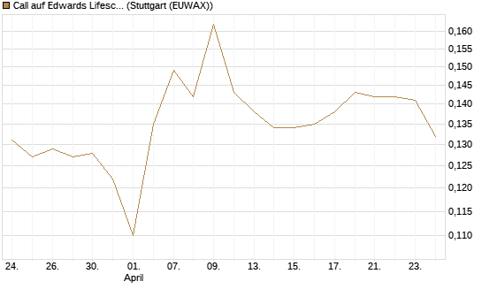 Call auf Edwards Lifesciences Corp [Morgan Stanley & Co. Int. plc] Chart