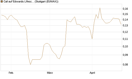 Call auf Edwards Lifesciences Corp [Morgan Stanley & Co. Int. plc] Chart