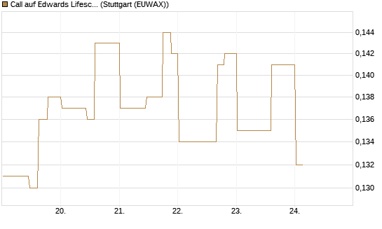 Call auf Edwards Lifesciences Corp [Morgan Stanley & Co. Int. plc] Chart