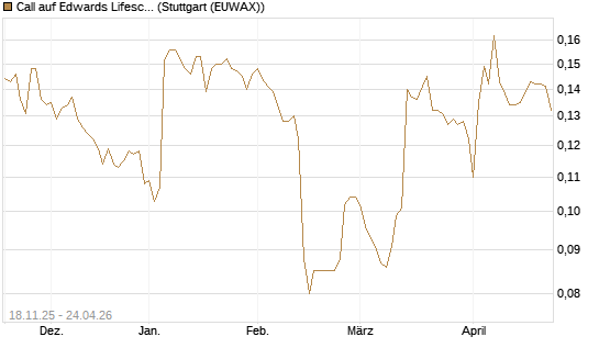 Call auf Edwards Lifesciences Corp [Morgan Stanley & Co. Int. plc] Chart