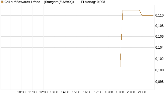 Call auf Edwards Lifesciences Corp [Morgan Stanley & Co. Int. plc] Chart