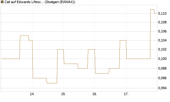 Call auf Edwards Lifesciences Corp [Morgan Stanley & Co. Int. plc] Chart