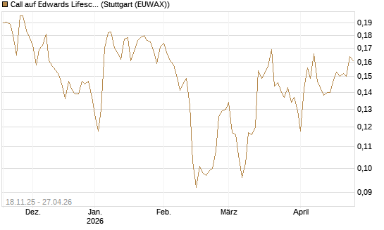 Call auf Edwards Lifesciences Corp [Morgan Stanley & Co. Int. plc] Chart