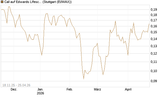 Call auf Edwards Lifesciences Corp [Morgan Stanley & Co. Int. plc] Chart
