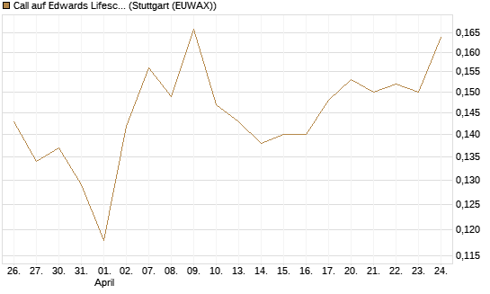 Call auf Edwards Lifesciences Corp [Morgan Stanley & Co. Int. plc] Chart
