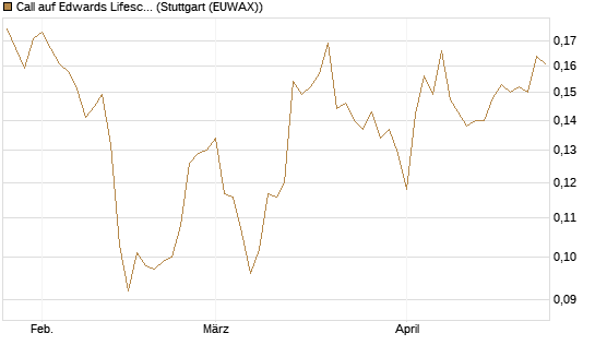 Call auf Edwards Lifesciences Corp [Morgan Stanley & Co. Int. plc] Chart