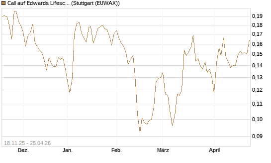 Call auf Edwards Lifesciences Corp [Morgan Stanley & Co. Int. plc] Chart