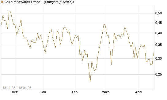 Call auf Edwards Lifesciences Corp [Morgan Stanley & Co. Int. plc] Chart