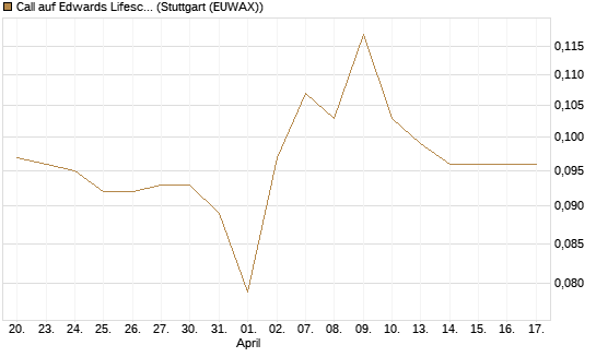 Call auf Edwards Lifesciences Corp [Morgan Stanley & Co. Int. plc] Chart