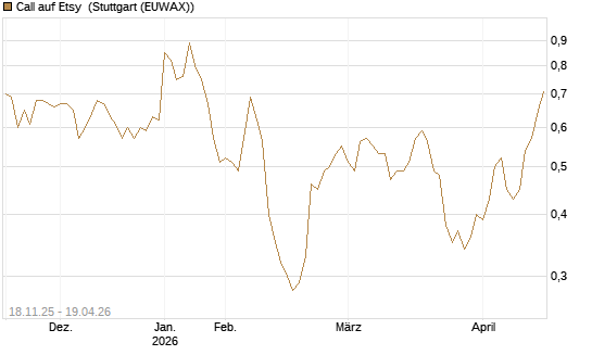 Call auf Etsy [Morgan Stanley & Co. Int. plc] Chart
