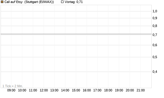 Call auf Etsy [Morgan Stanley & Co. Int. plc] Chart