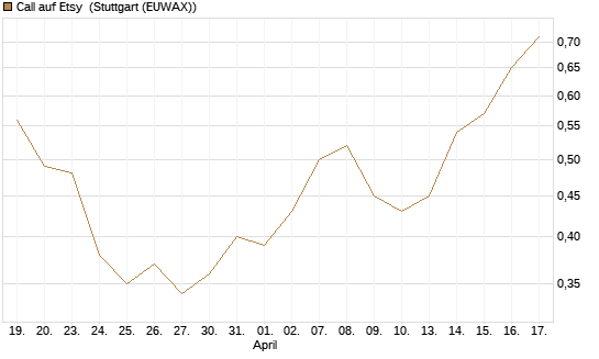 Call auf Etsy [Morgan Stanley & Co. Int. plc] Chart