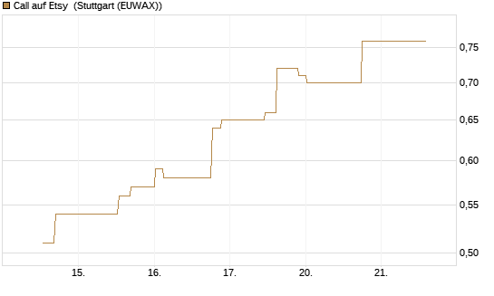 Call auf Etsy [Morgan Stanley & Co. Int. plc] Chart