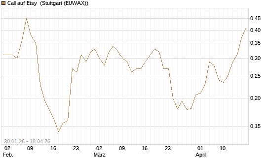 Call auf Etsy [Morgan Stanley & Co. Int. plc] Chart
