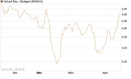 Call auf Etsy [Morgan Stanley & Co. Int. plc] Chart