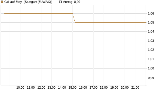 Call auf Etsy [Morgan Stanley & Co. Int. plc] Chart