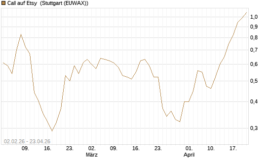 Call auf Etsy [Morgan Stanley & Co. Int. plc] Chart