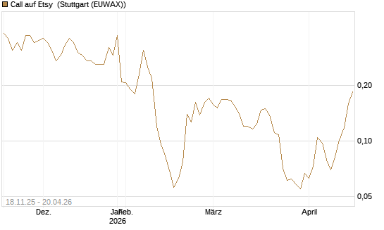 Call auf Etsy [Morgan Stanley & Co. Int. plc] Chart