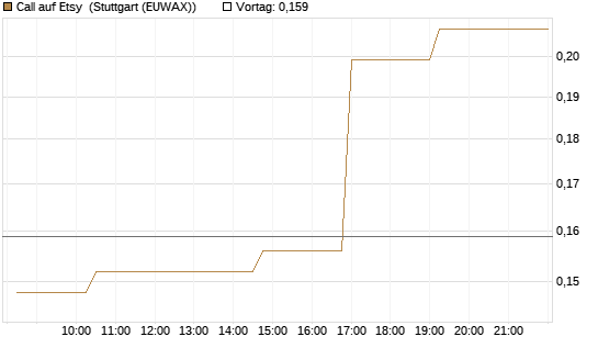 Call auf Etsy [Morgan Stanley & Co. Int. plc] Chart
