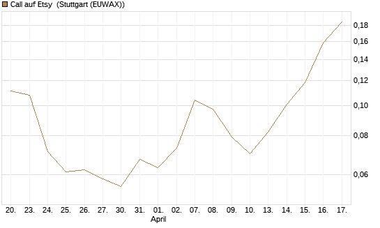Call auf Etsy [Morgan Stanley & Co. Int. plc] Chart