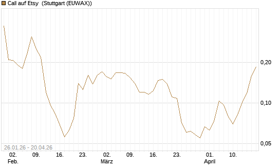 Call auf Etsy [Morgan Stanley & Co. Int. plc] Chart