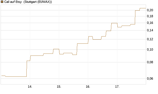 Call auf Etsy [Morgan Stanley & Co. Int. plc] Chart