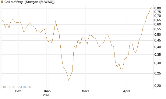 Call auf Etsy [Morgan Stanley & Co. Int. plc] Chart