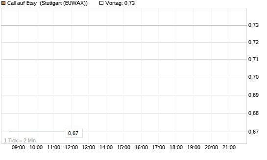 Call auf Etsy [Morgan Stanley & Co. Int. plc] Chart