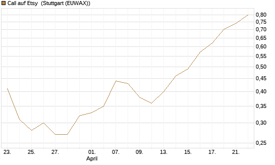 Call auf Etsy [Morgan Stanley & Co. Int. plc] Chart