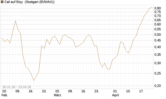 Call auf Etsy [Morgan Stanley & Co. Int. plc] Chart