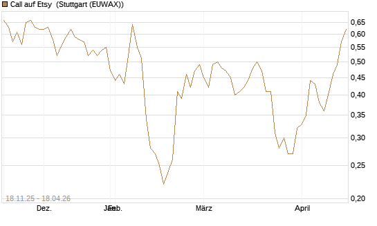 Call auf Etsy [Morgan Stanley & Co. Int. plc] Chart