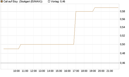 Call auf Etsy [Morgan Stanley & Co. Int. plc] Chart