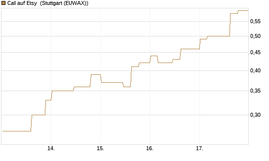 Call auf Etsy [Morgan Stanley & Co. Int. plc] Chart