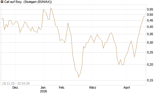 Call auf Etsy [Morgan Stanley & Co. Int. plc] Chart