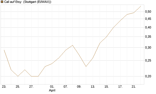 Call auf Etsy [Morgan Stanley & Co. Int. plc] Chart