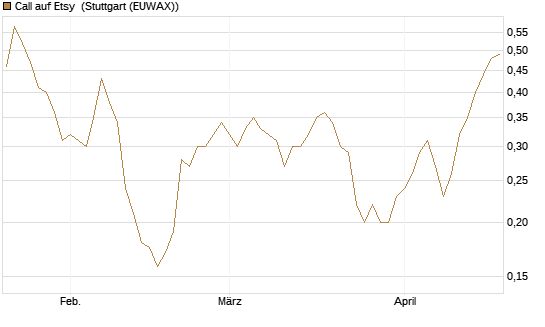 Call auf Etsy [Morgan Stanley & Co. Int. plc] Chart