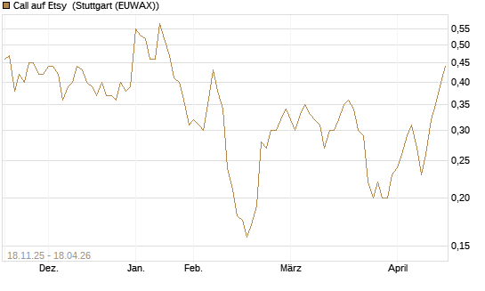 Call auf Etsy [Morgan Stanley & Co. Int. plc] Chart