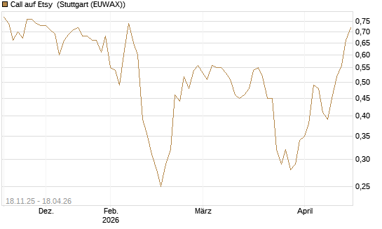 Call auf Etsy [Morgan Stanley & Co. Int. plc] Chart