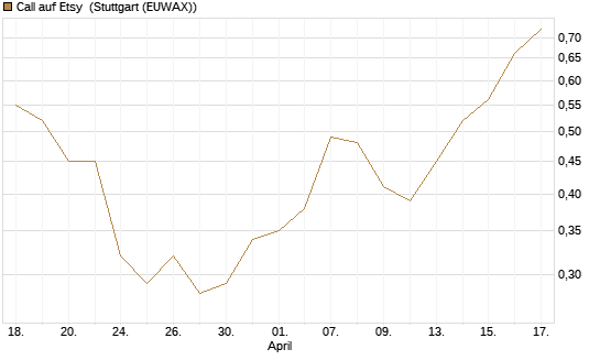 Call auf Etsy [Morgan Stanley & Co. Int. plc] Chart