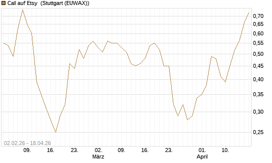 Call auf Etsy [Morgan Stanley & Co. Int. plc] Chart