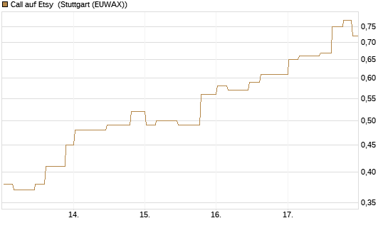 Call auf Etsy [Morgan Stanley & Co. Int. plc] Chart